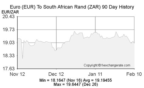 eurzaf|1 South African rand to Euros Exchange Rate. Convert ZAR/EUR .